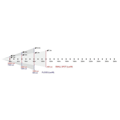 XS-2000W - Xenon Followspot, 2000 W, beam field diagram