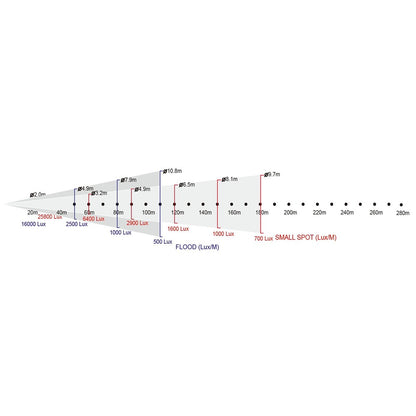 XS-3000W - KUPO 3 kW Xenon Followspot, beam field diagram