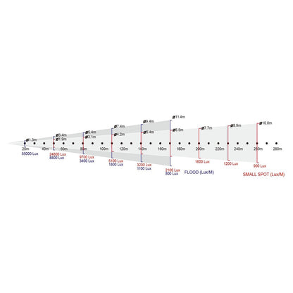 XS-4000W - KUPO 4 kW Xenon Followspot, beam field diagram